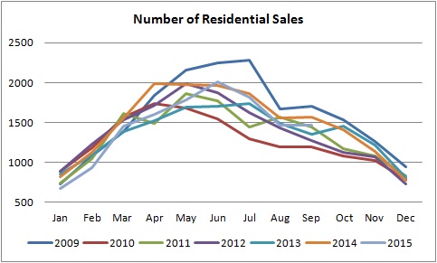 number of homes sales in edmonton graph from january of 2009 to september of 2015